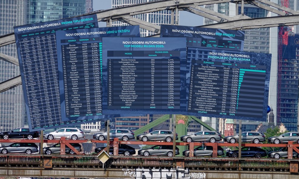 Ukupno, u rujnu 2025. u odnosu na 2024. imamo rast novoregistriranih novih automobila
