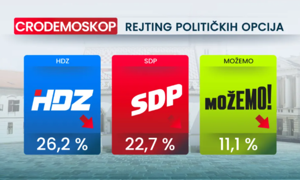 Rejting stranaka: HDZ, SDP i Možemo