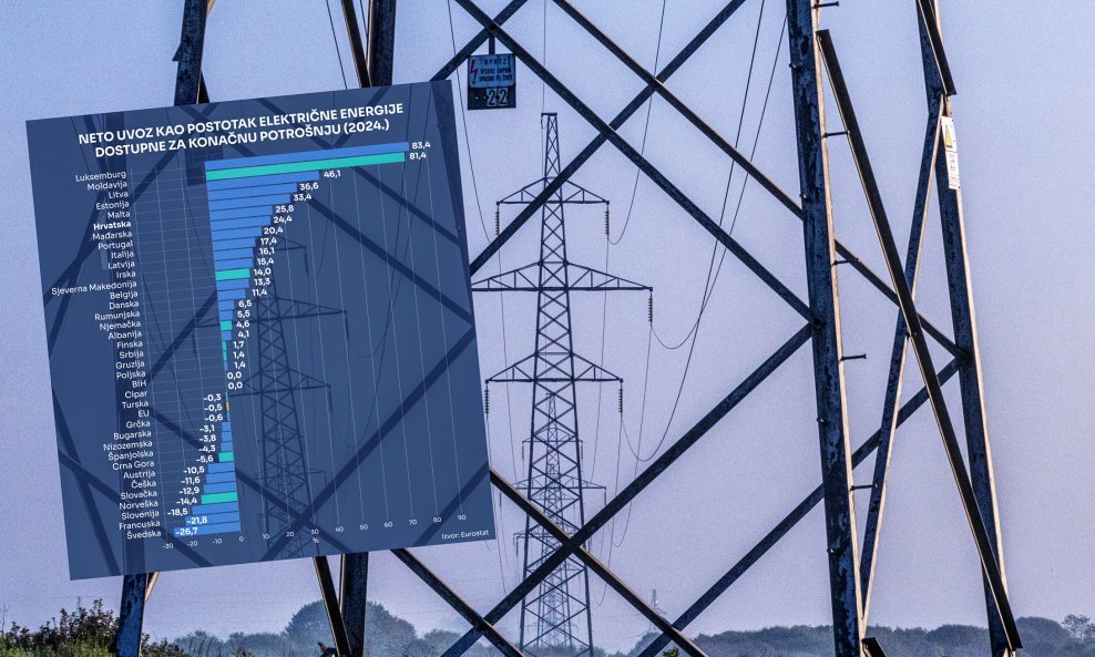 Uvoz električne energije u Europi