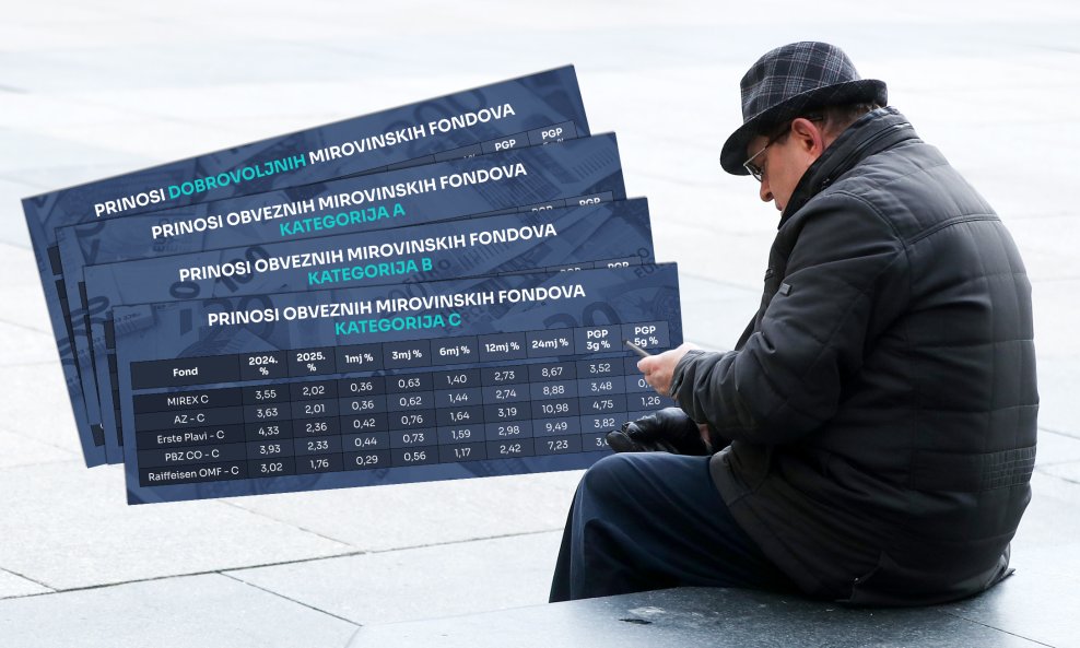 Prinosi dobrovoljnih mirovinskih fondova u pojedinim su kategorijama dvoznamenkasti