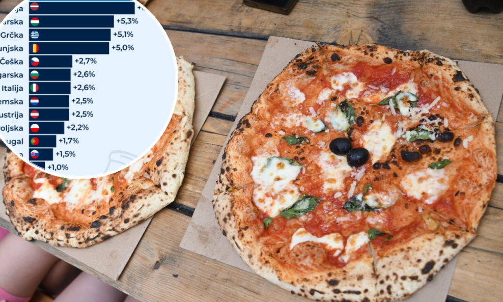 Podaci Eurostata pokazuju da je u zadnjih godinu dana pizza najviše poskupila u Hrvatskoj