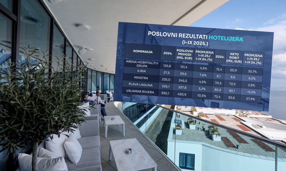 Hotelijeri - financijska izvješća