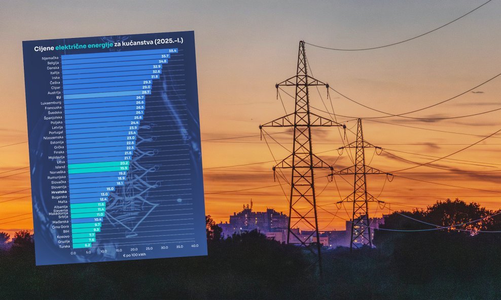 Cijene struje u Europi