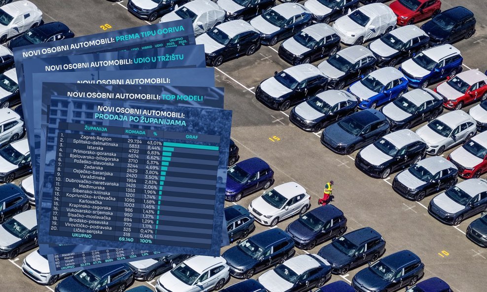 U 2025. u odnosu na 2024. imamo solidan rast novoregistriranih novih automobila