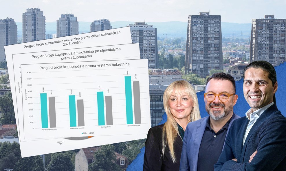 Iako podaci sugeriraju drugačije, ništa se značajno ne događa na tržištu nekretnina, tvrde stručnjaci