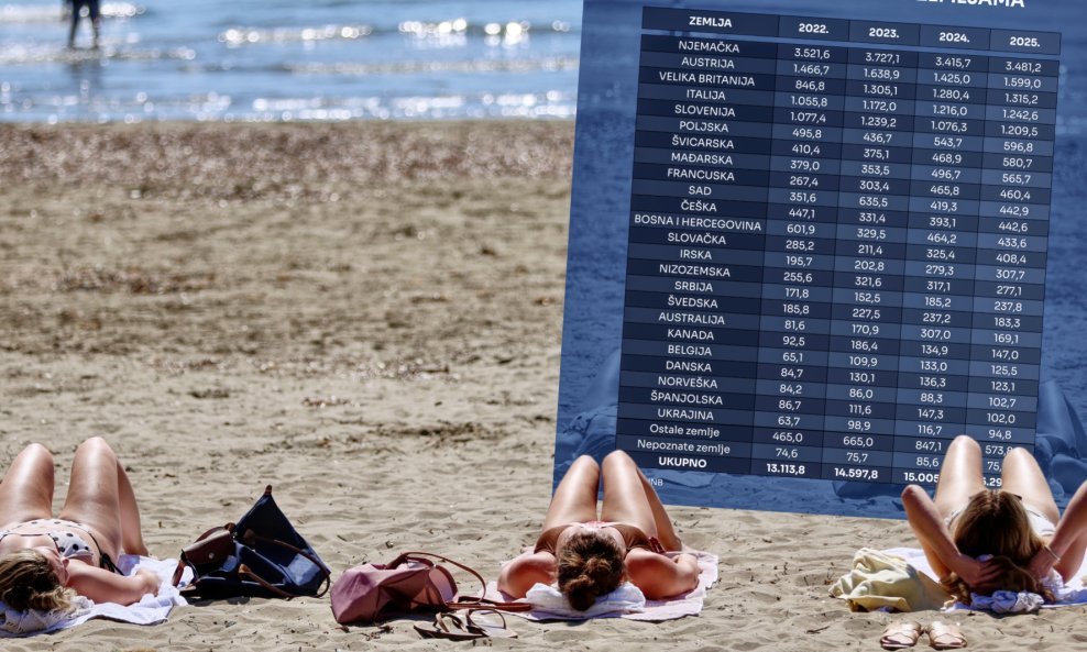 Turistički prihodi po zemljama/Ilustracija