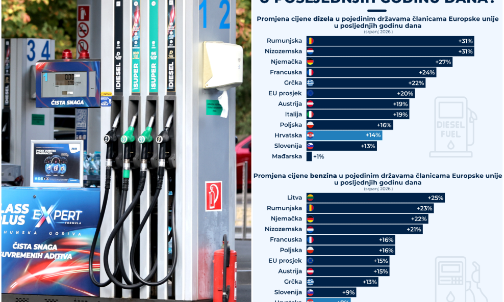 Cijene goriva u posljednjih godinu dana