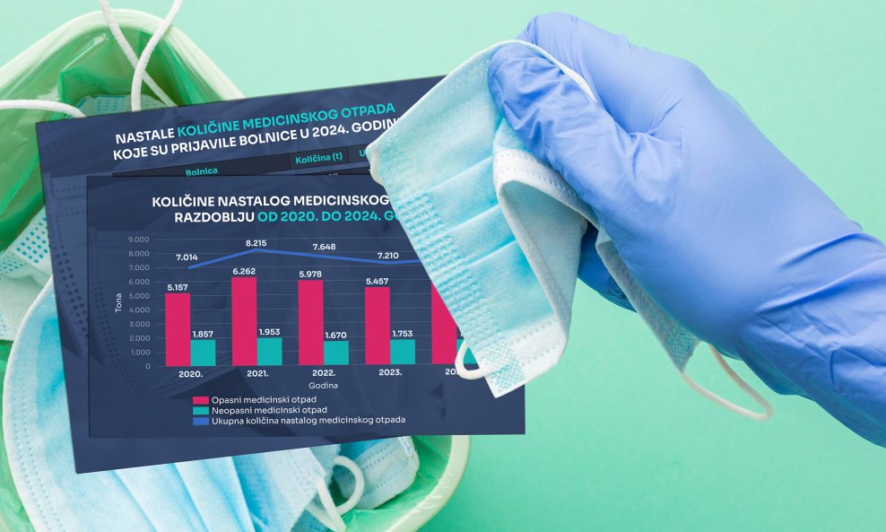 Hrvatska svoj medicinski otpad uglavnom izvozi