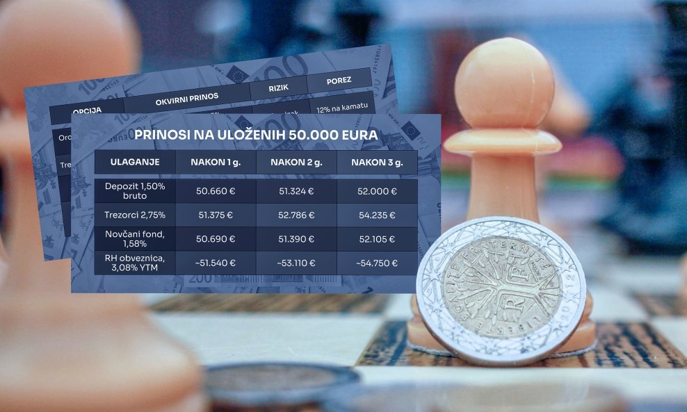 Bankovna štednja, trezorci, državne obveznice ili novčani fondovi?