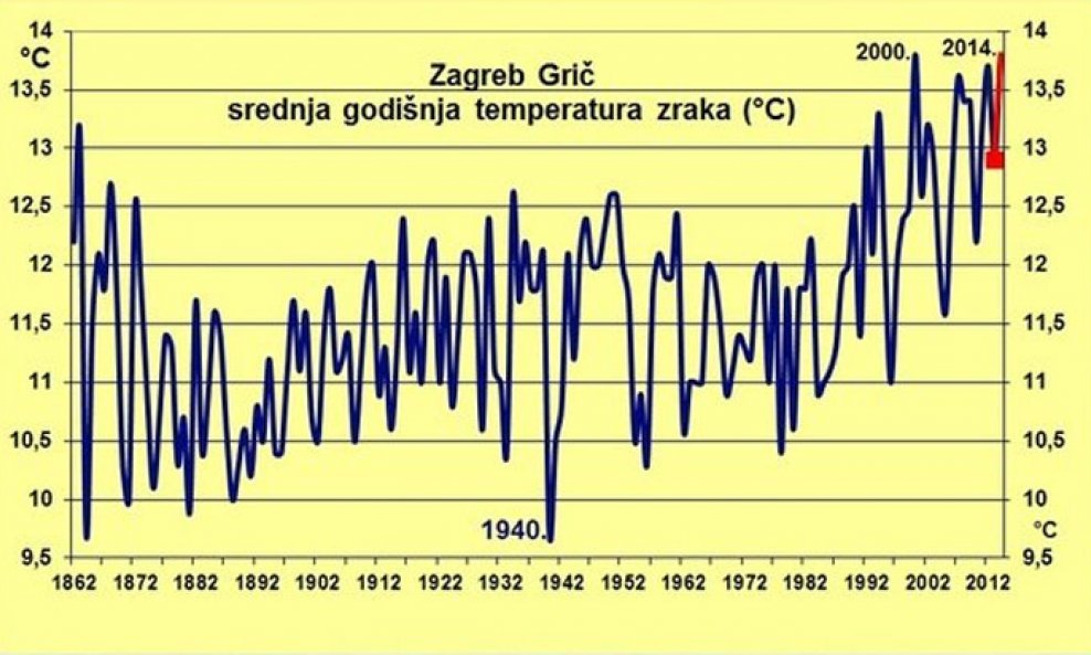 Vakula DHMZ graf vruće