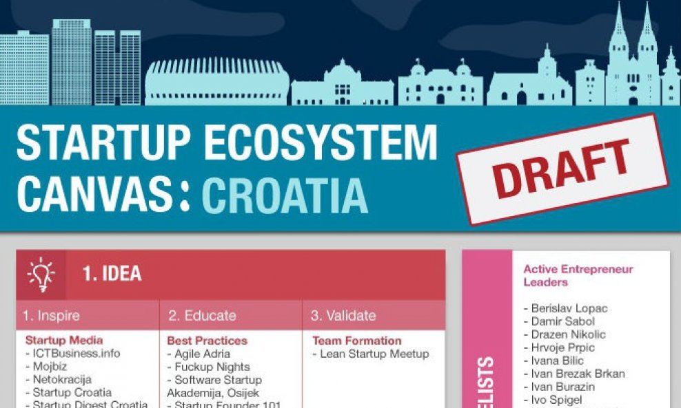 startup eco system canvas croatia