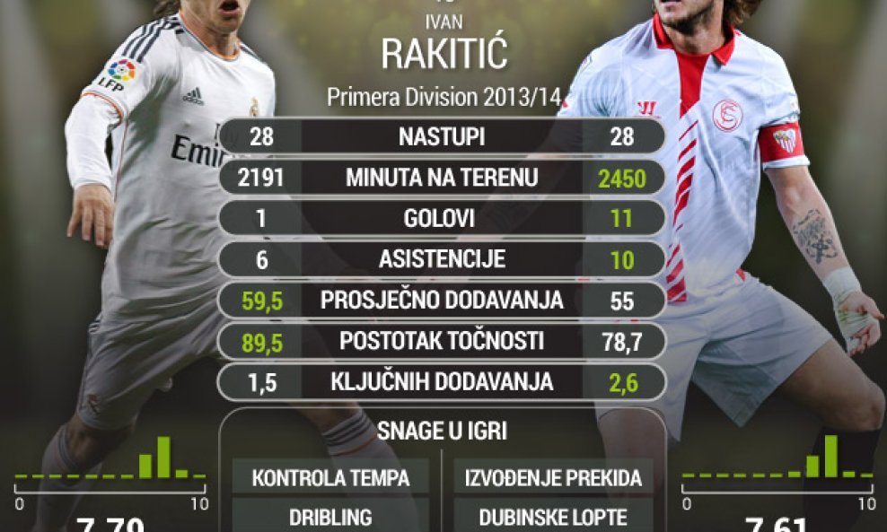 Usporedba Modrić-Rakitić