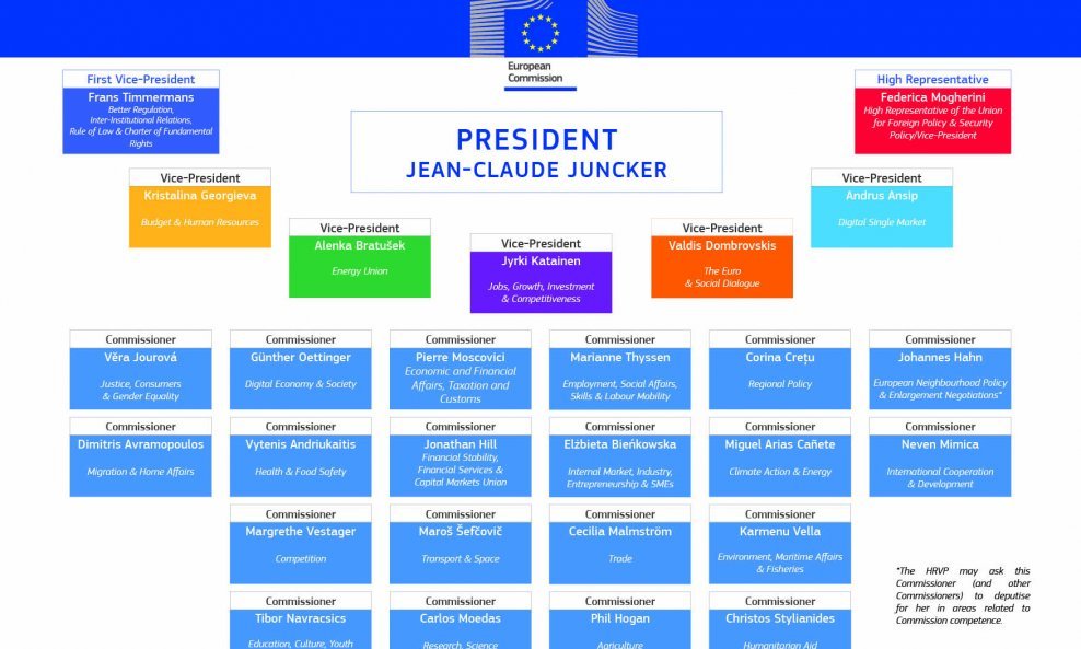 Europska komisija sastav