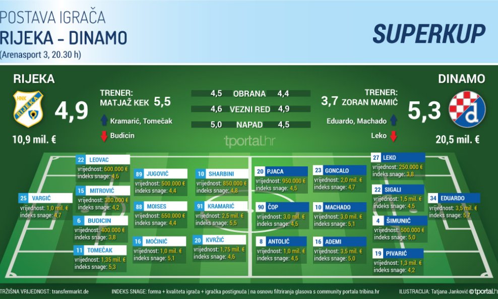 POSTAVA-IGRACA-rijeka-dinamo-superkup