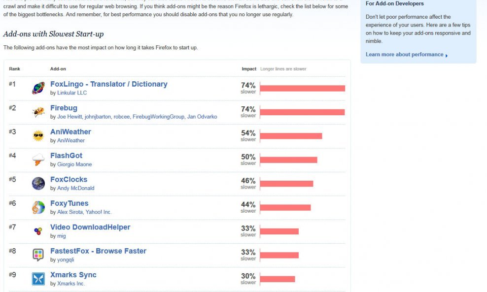 najsporiji dodaci za firefox