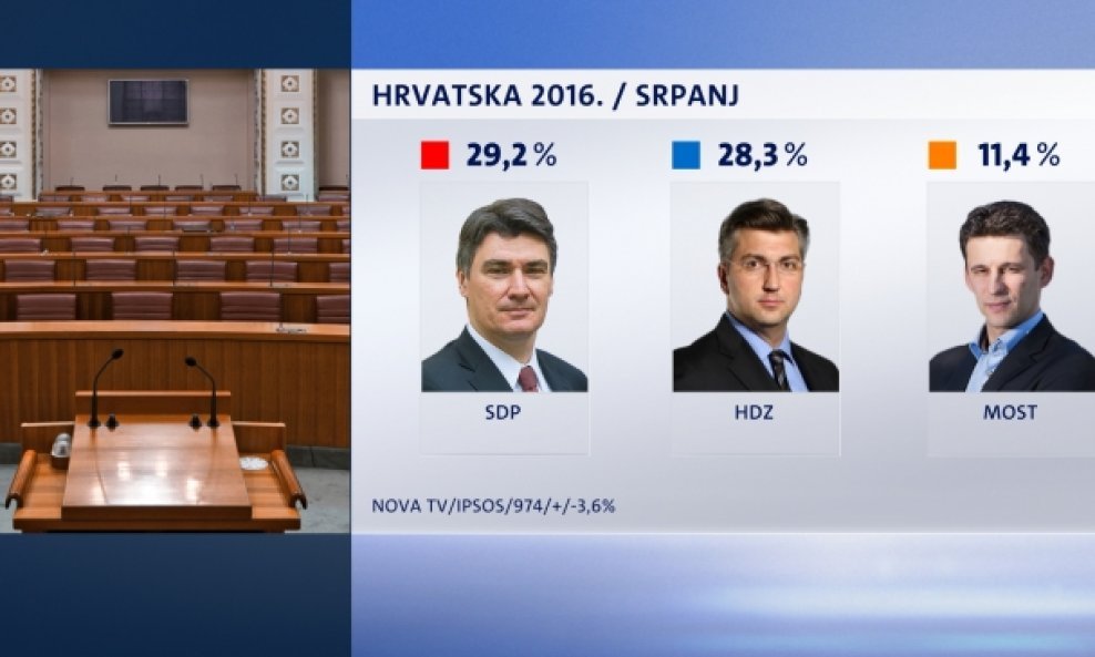 Crobarometar za prvu polovicu srpnja
