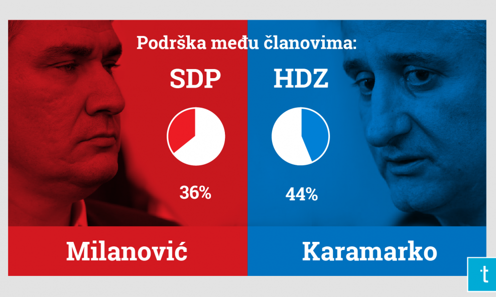 Podrška u strankama - Milanović i Karamarko