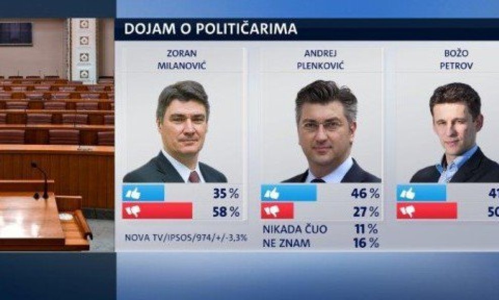 Crobarometar - dojam o političarima