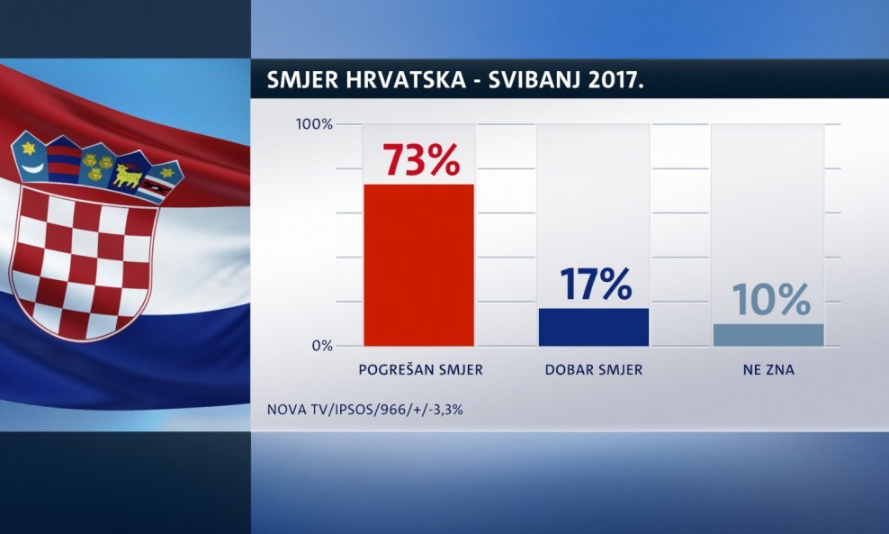 Istraživanje Dnevnika Nove TV Crobarometar