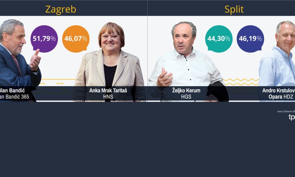 Konačni neslužbeni rezultati