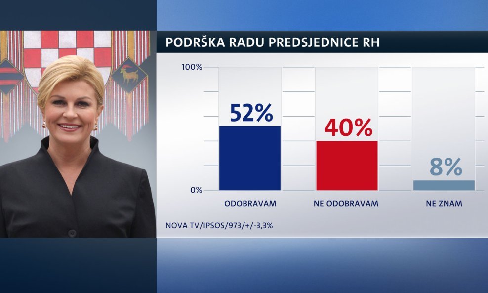 Popularnost predsjednice raste