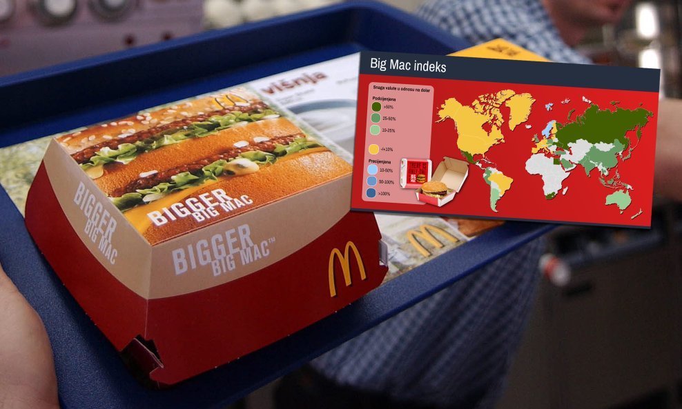 The Economistov Big Mac indeks najjednostavnije je mjerilo podcijenjenosti ili precijenjenosti nacionalnih valuta u odnosu na dolar