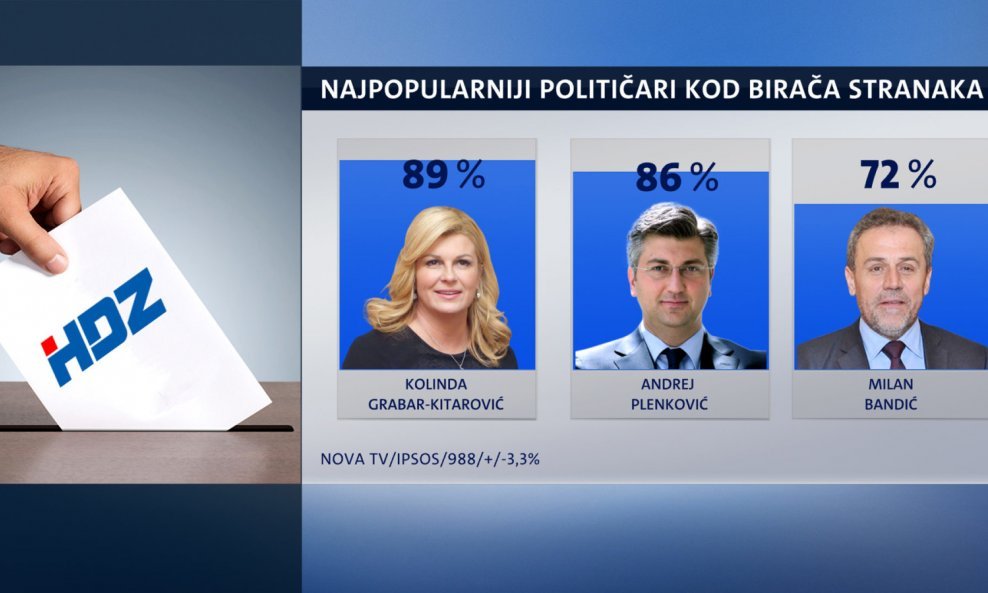 Najpopularniji političari među biračima HDZ-a