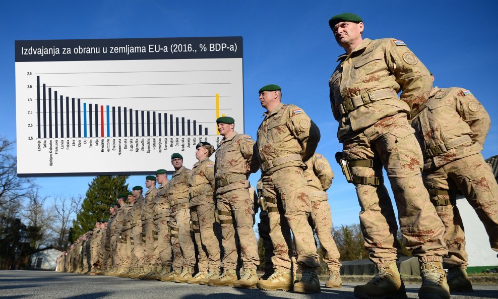 Hrvatska se po udjelu troškova za obranu u BDP-u od 1,2 posto nalazi na visokom 12. mjestu od 28 članica EU-a