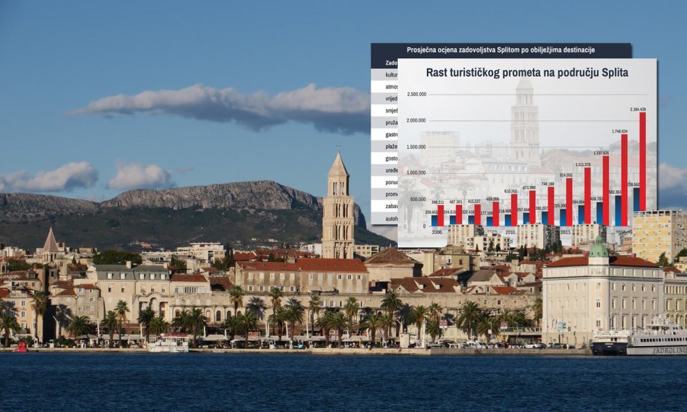 Među stranim turistima Split je trenutno šesti najpopularniji hrvatski grad