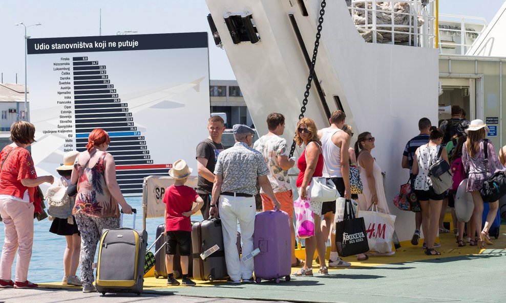 Čak 61,6 posto Hrvata koji nisu putovali nedostatak novca naveli su kao glavni razlog neodlaska na put