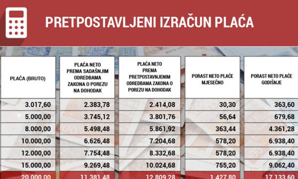 Plaće porezna reforma porezi