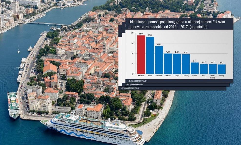 Zadar je jedan od uspješnijih hrvatskoh gradova