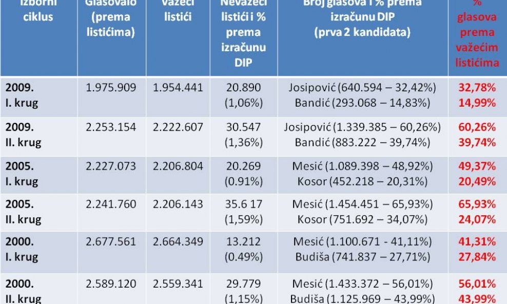 predsjednicki-izbori-i-ii-krug Tablica3 glasovi birača