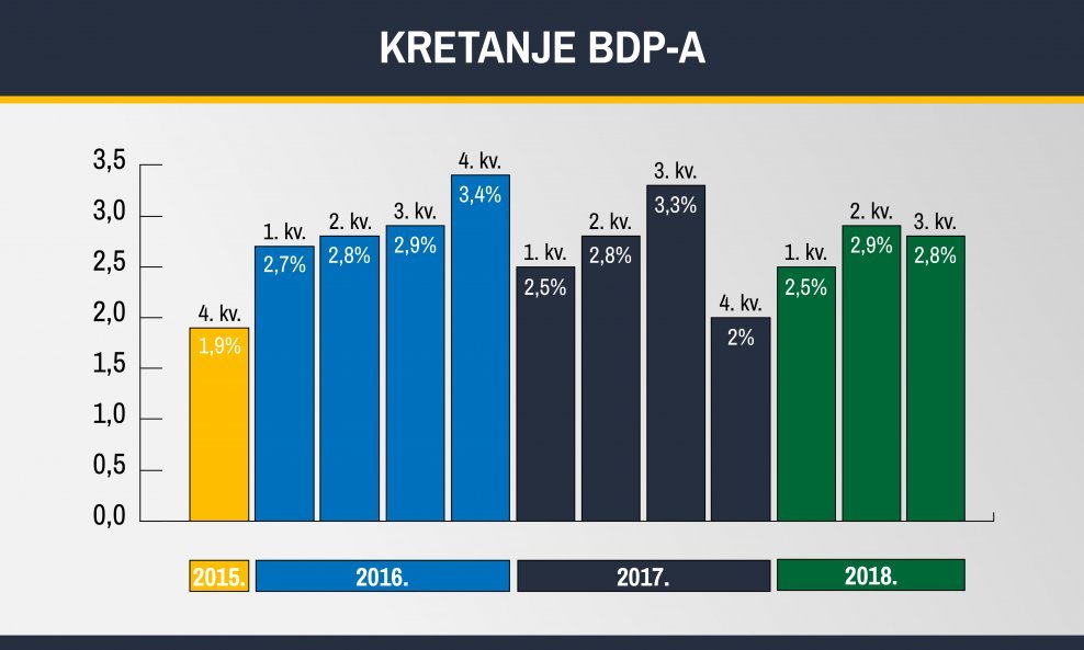 Kretanje Hrvatskog BDP-a od kraja 2015. do danas