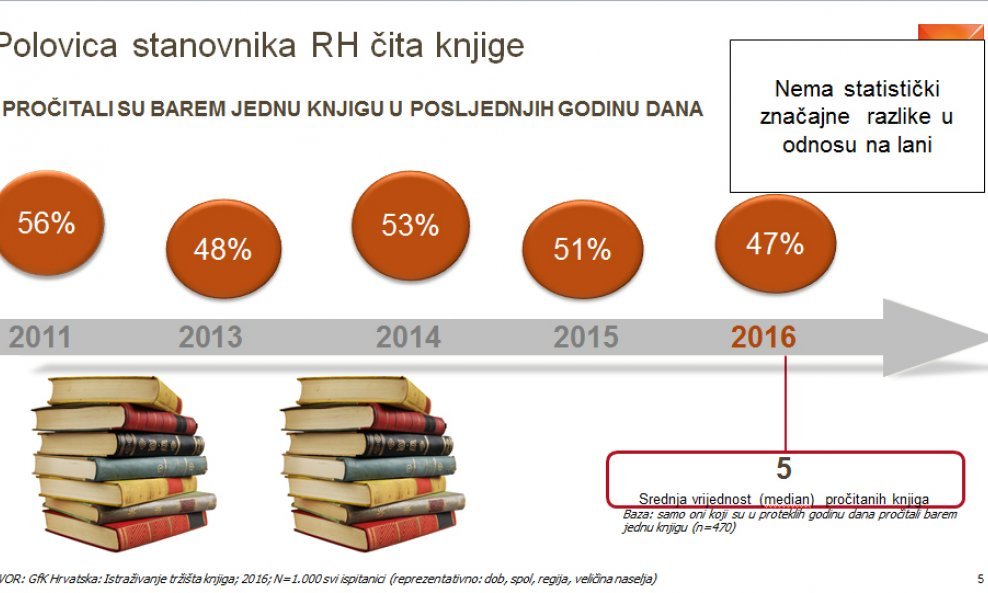 GfK zatvara svoje agencije u Adriatic regiji