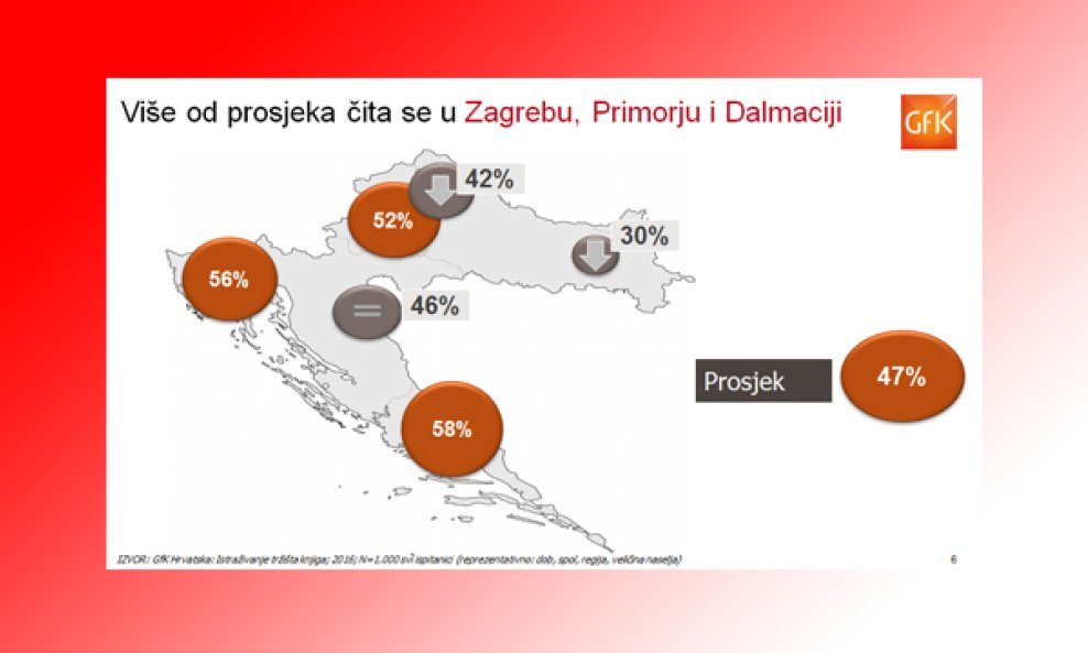 gfk čitanje u RH (3)