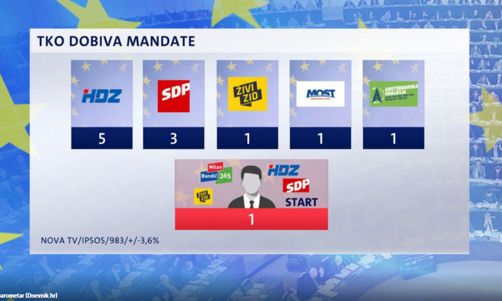 HDZ vodi u anketama za EU izbore