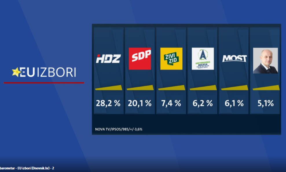 Crobarometar - podrška strankama