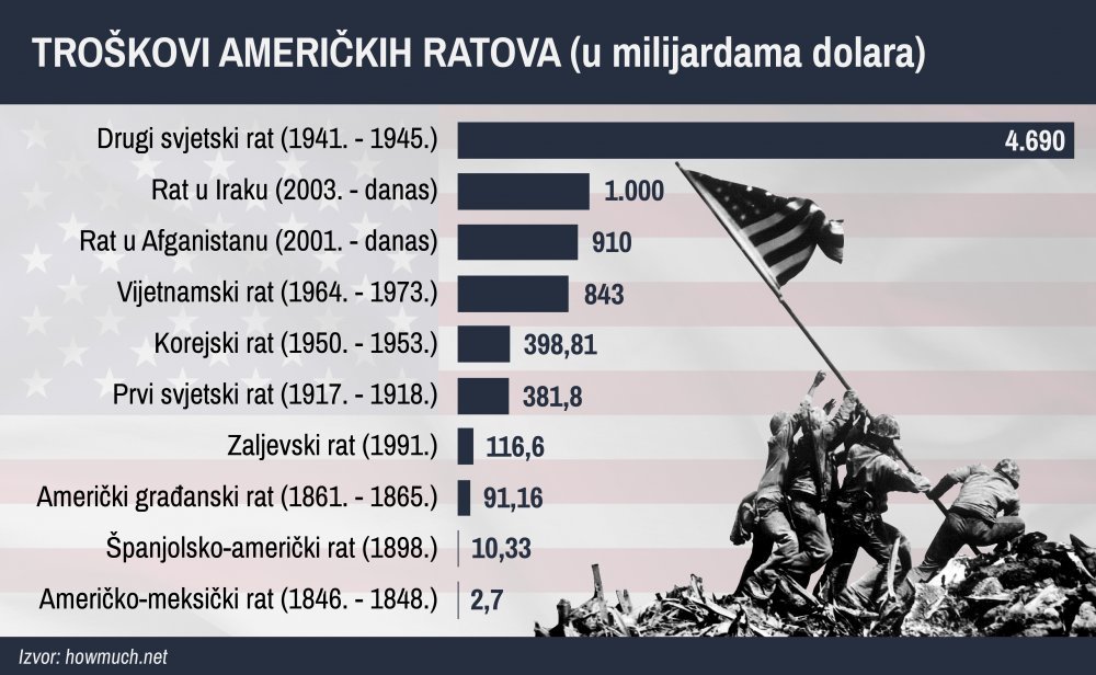 Znate li koliko su Amerikanci dosad potrošili na svoje ratove? - tportal