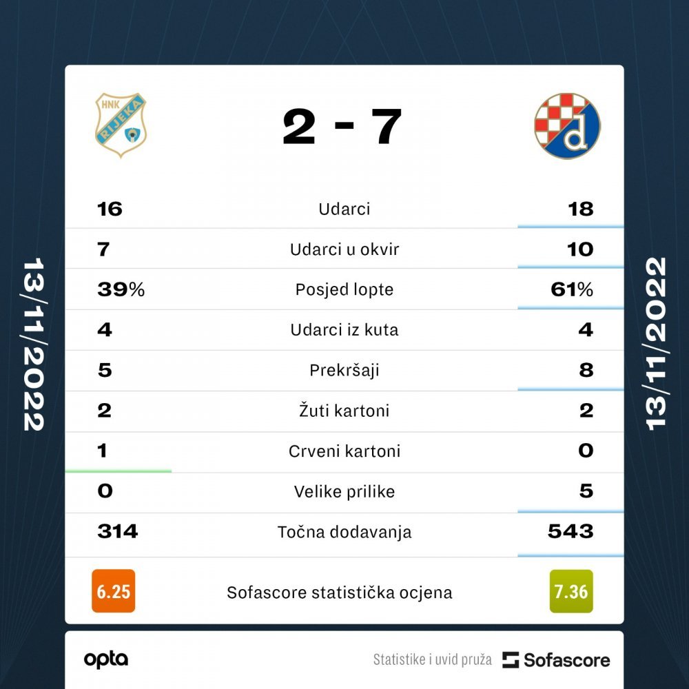 Rijeka - Dinamo 2:2 - u odličnom derbiju 15. kola HNL-a svakom