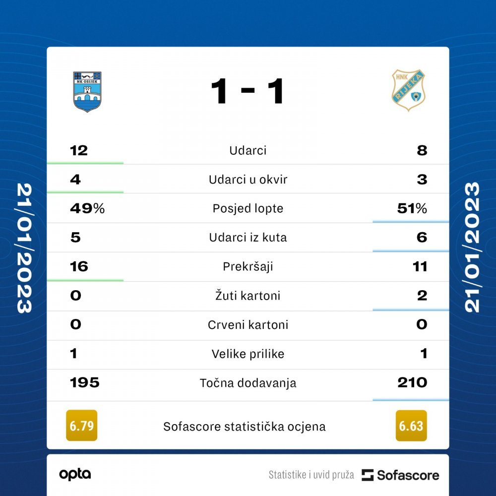 Sažetak: HNK Rijeka - NK Osijek 