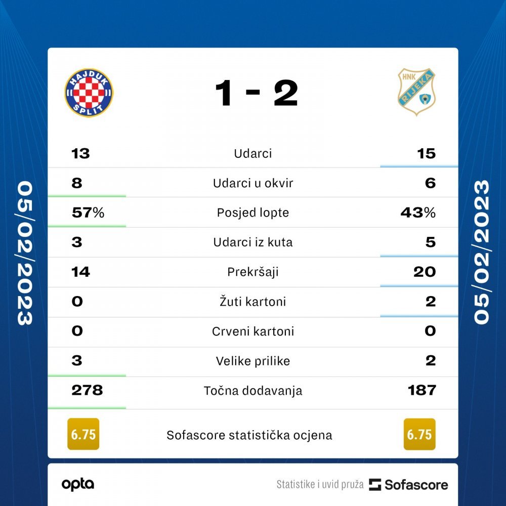 HNK Rijeka - HNK Hajduk Split 1:2, sažetak 