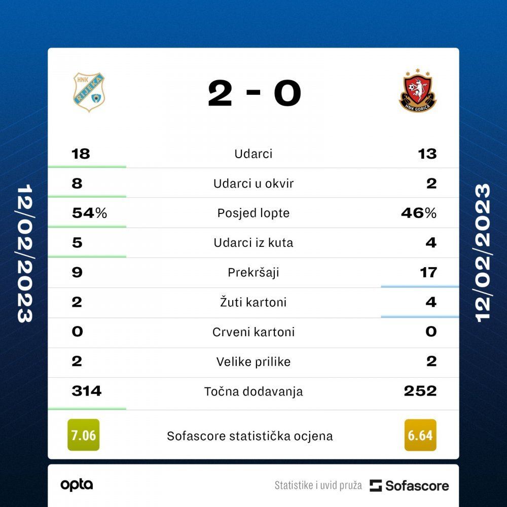 Rijeka - Gorica 0:0 (sažetak) - HNK RIJEKA