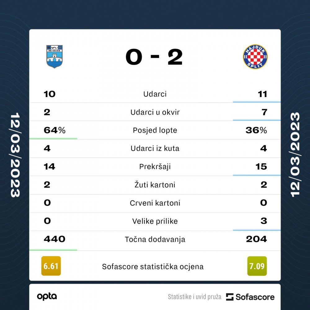 HNK Hrvatski Nogometni Klub Hajduk Split 3-0 NK Osijek :: Résumés