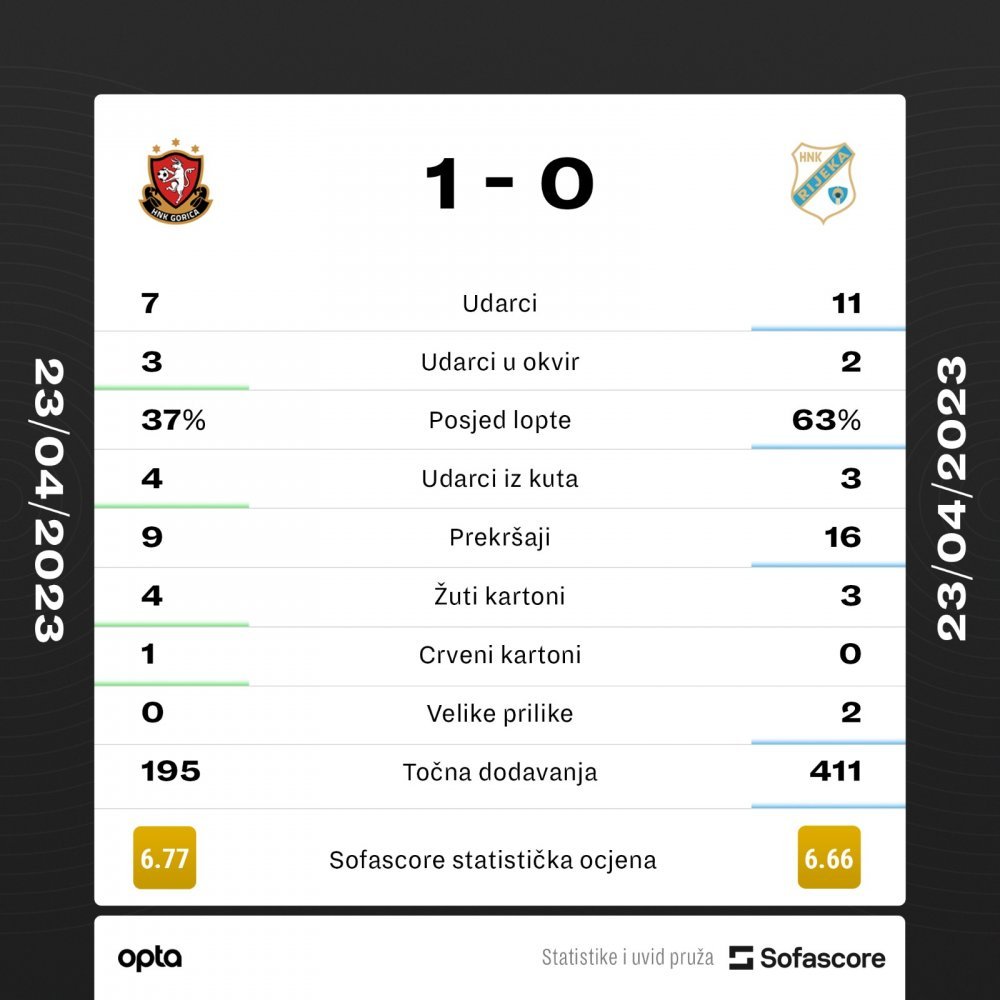 Gorica - Rijeka 1:0 (sažetak) - 30. kolo (2022./2023.) 