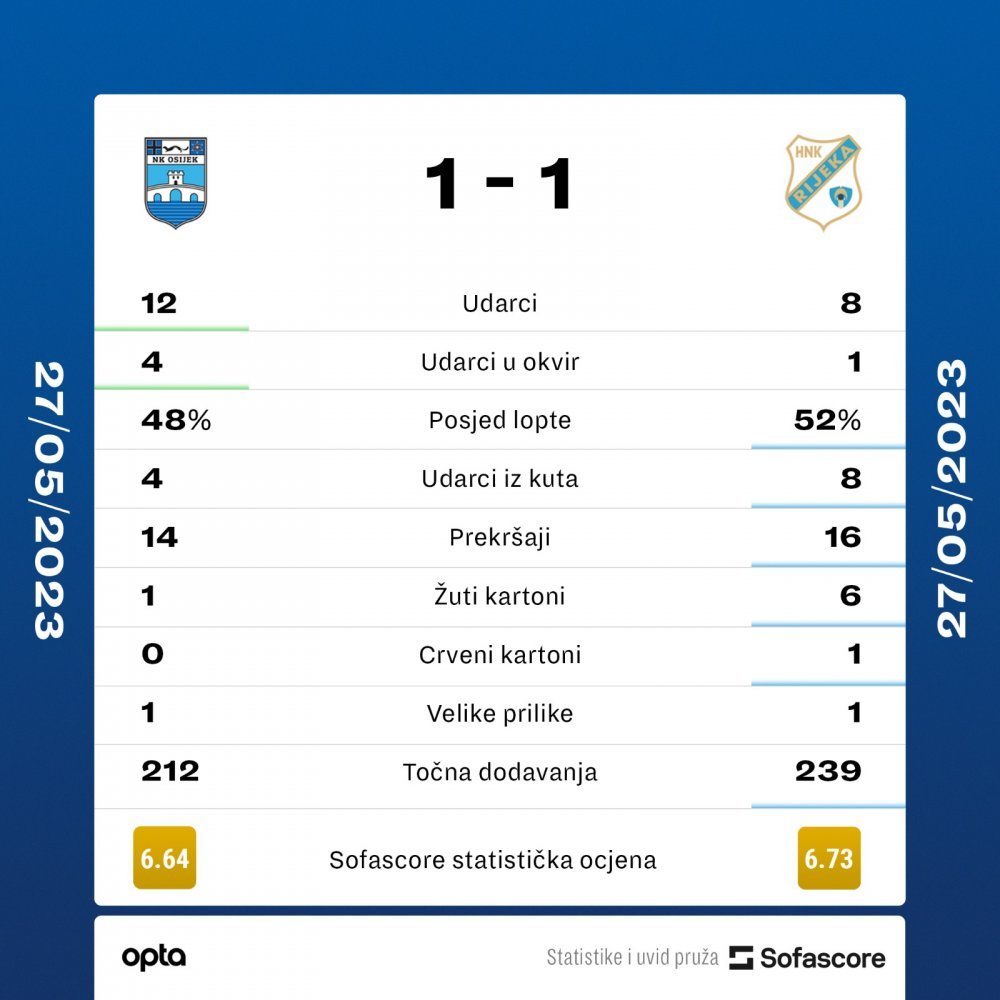 Gdje gledati Osijek - Rijeka, prijenos 36. kola HNL-a? 