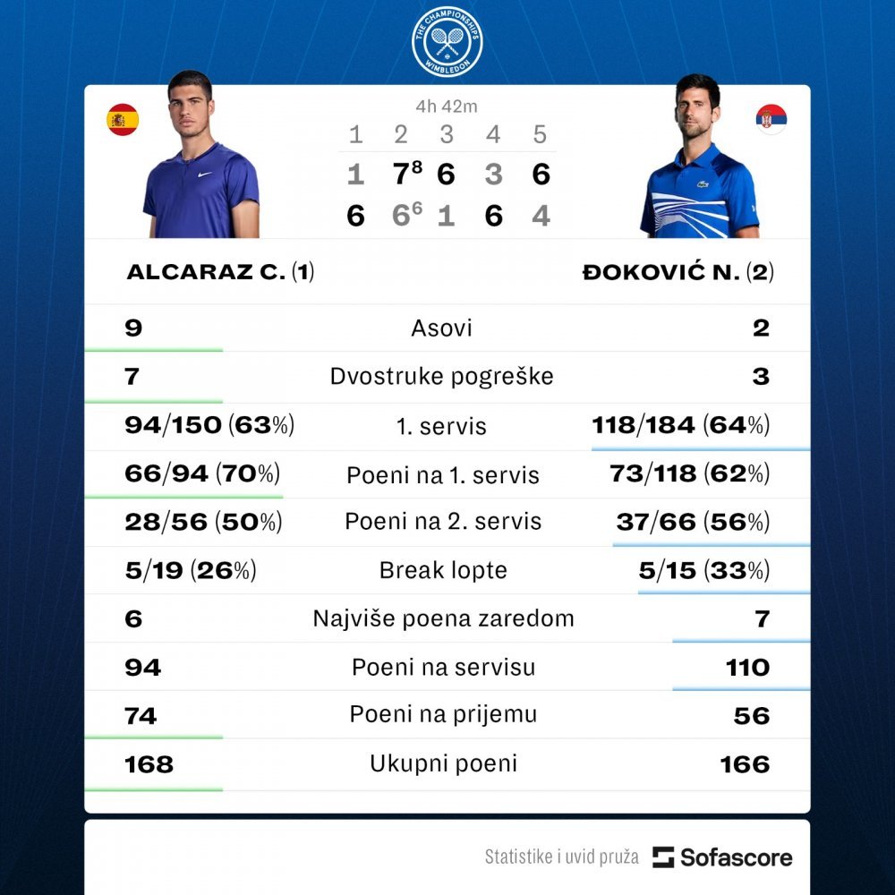 U pobjedničkom govoru Alcaraz emotivno pričao o Đokoviću, a onda se obratio i kralju
