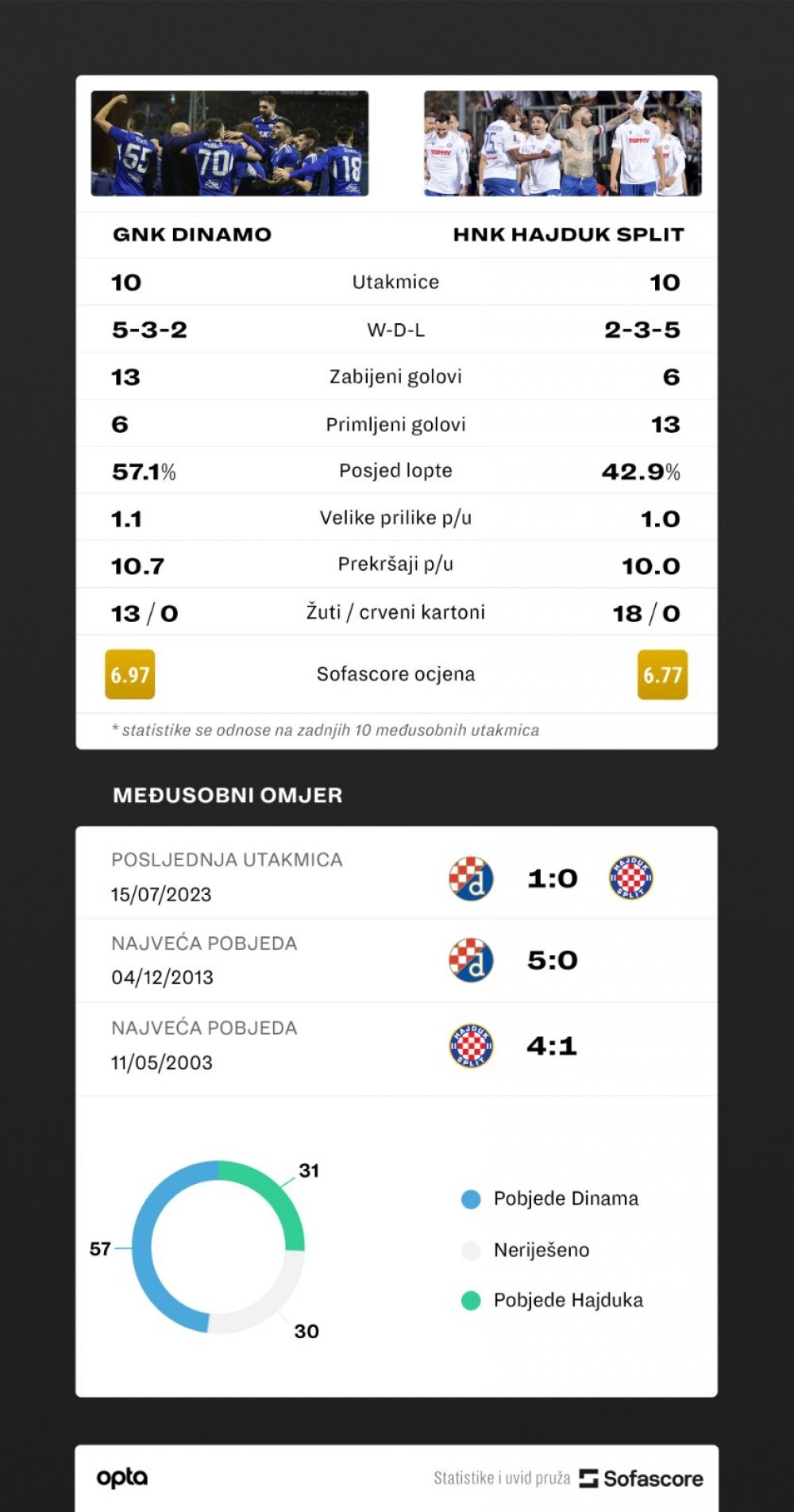 Hajduk - Dinamo 1:2 • HNK Hajduk Split