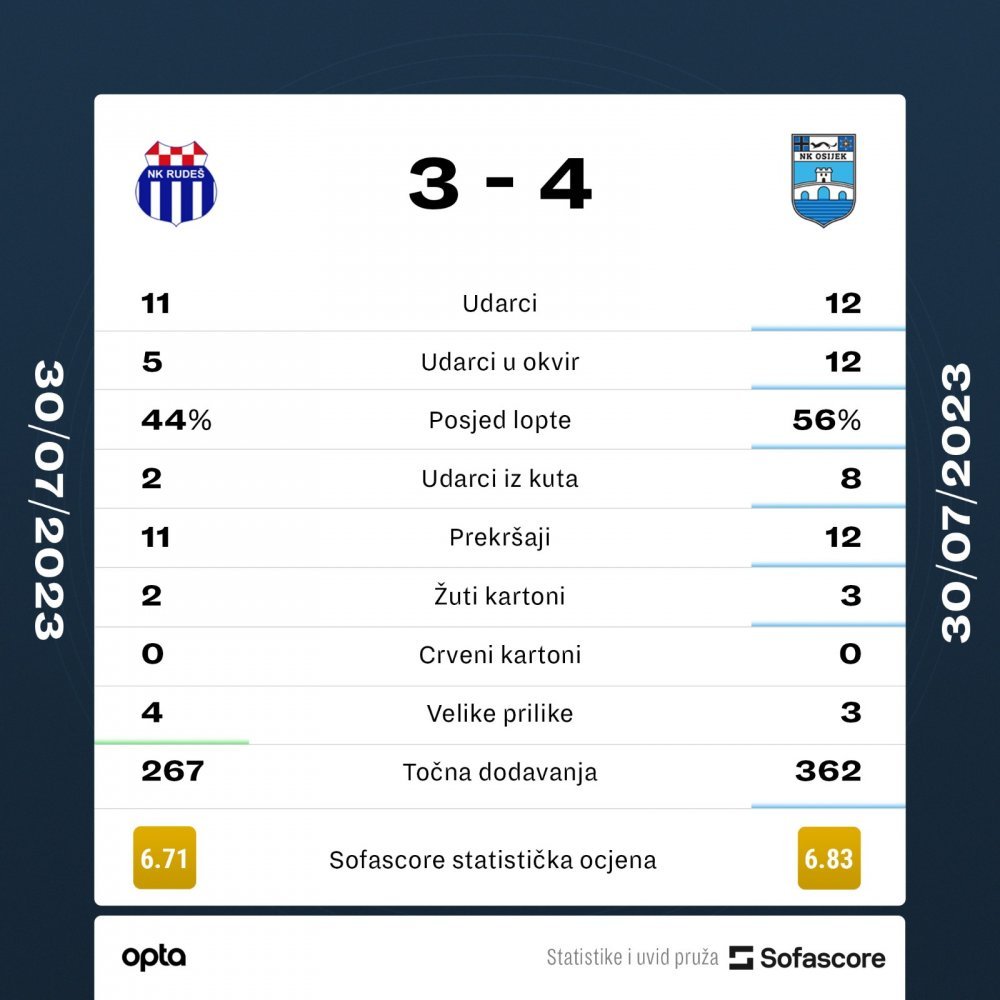 NK Rudes vs NK Osijek 30/07/2023 16:45 Futebol eventos e resultados