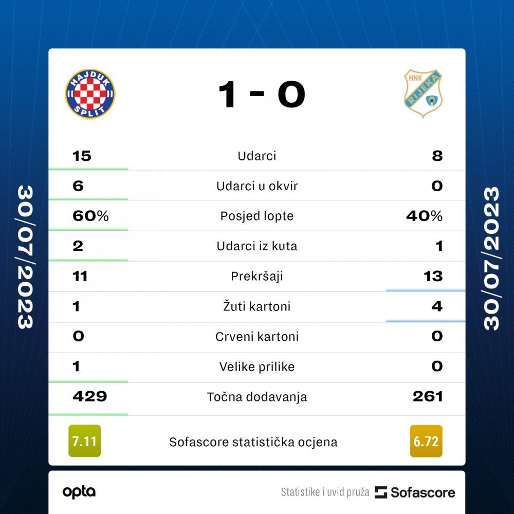 Croatian First League SuperSport HNL: Rijeka v Hajduk Split 07.10.2023.,  stadion HNK Rijeka, Rijeka